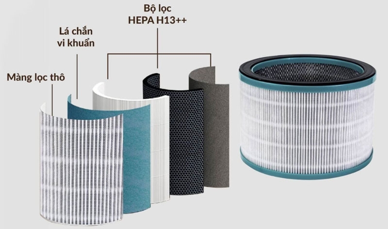 Bộ lọc HEPA H13++ đa lớp, lọc bụi mịn và vi khuẩn